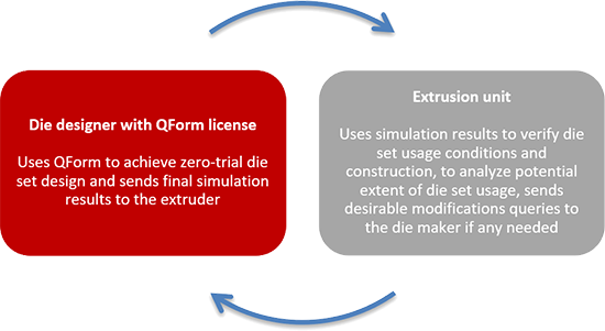 Cooperation Die designer with QForm license and Extrusion unit