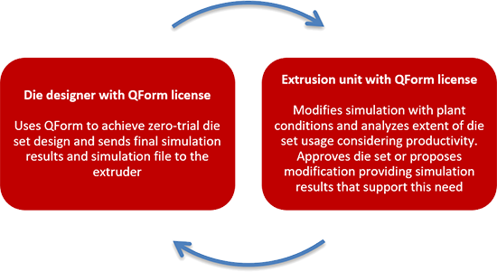 Cooperation Die designer with QForm license and Extrusion unit with QForm license